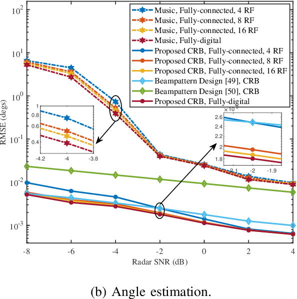 Figure 3 for Energy-Efficient Hybrid Beamfocusing for Near-Field Integrated Sensing and Communication