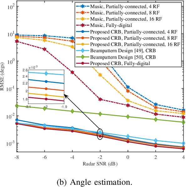 Figure 4 for Energy-Efficient Hybrid Beamfocusing for Near-Field Integrated Sensing and Communication