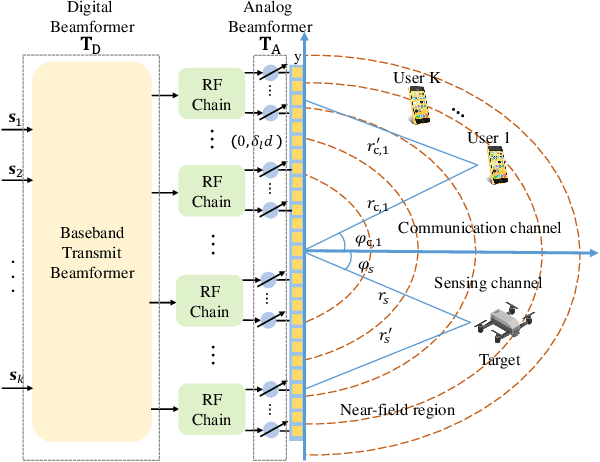 Figure 1 for Energy-Efficient Hybrid Beamfocusing for Near-Field Integrated Sensing and Communication