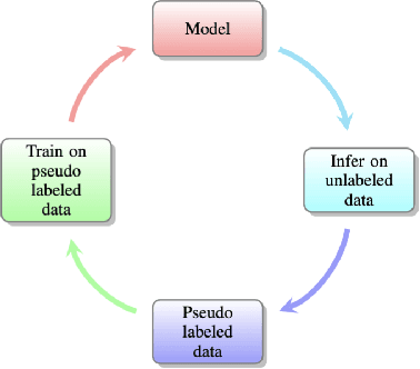 Figure 1 for Why pseudo label based algorithm is effective? --from the perspective of pseudo labeled data