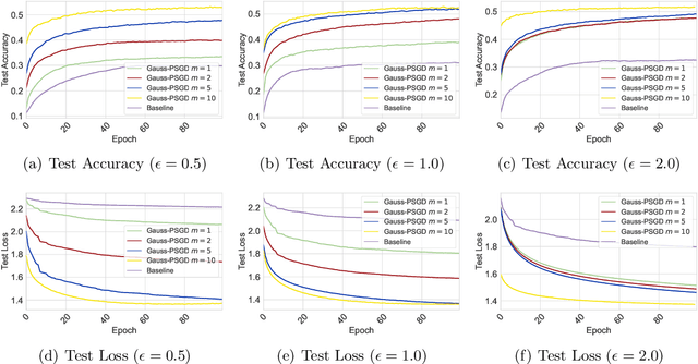 Figure 2 for Second-Order Convergence in Private Stochastic Non-Convex Optimization