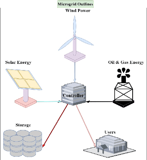 Figure 1 for Enhancing Microgrid Performance Prediction with Attention-based Deep Learning Models
