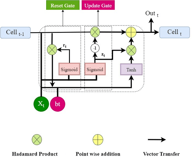 Figure 2 for Enhancing Microgrid Performance Prediction with Attention-based Deep Learning Models