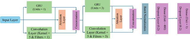Figure 4 for Enhancing Microgrid Performance Prediction with Attention-based Deep Learning Models