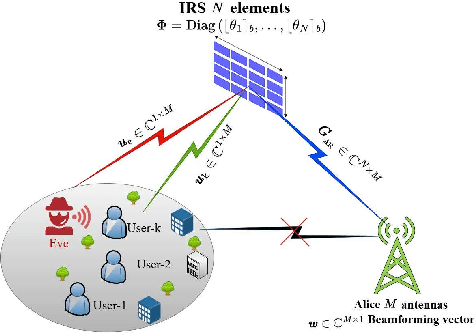 Figure 1 for Secure Communications for All Users in Low-Resolution IRS-aided Systems Under Imperfect and Unknown CSI