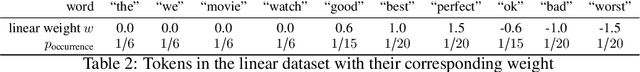 Figure 3 for Attention Mechanisms Don't Learn Additive Models: Rethinking Feature Importance for Transformers