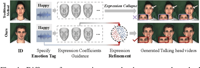 Figure 1 for EmoHead: Emotional Talking Head via Manipulating Semantic Expression Parameters