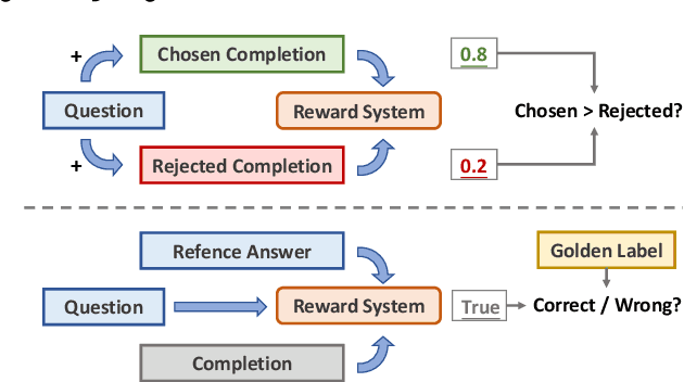 Figure 1 for VerifyBench: Benchmarking Reference-based Reward Systems for Large Language Models
