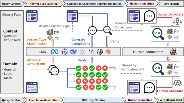 Figure 3 for VerifyBench: Benchmarking Reference-based Reward Systems for Large Language Models
