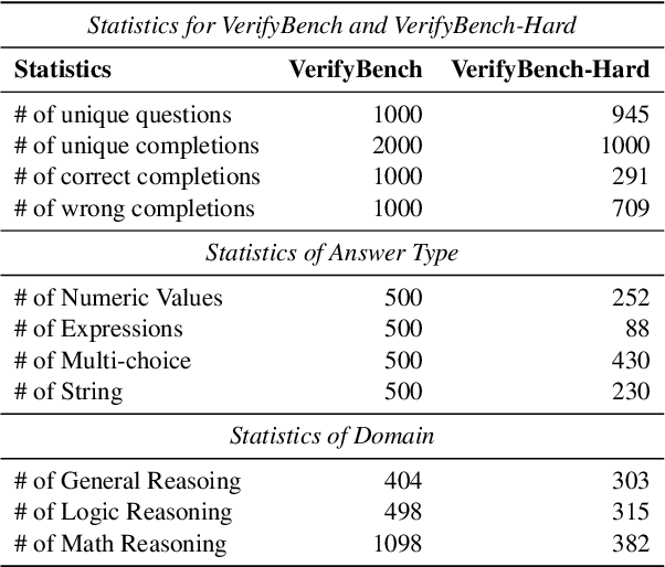 Figure 2 for VerifyBench: Benchmarking Reference-based Reward Systems for Large Language Models