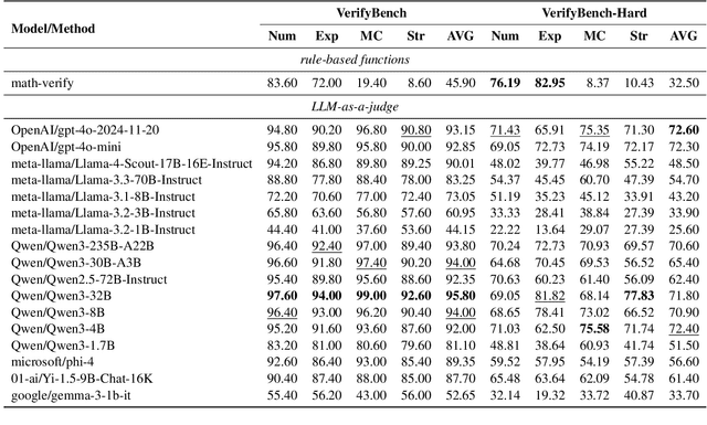 Figure 4 for VerifyBench: Benchmarking Reference-based Reward Systems for Large Language Models