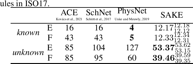 Figure 2 for Spatial Attention Kinetic Networks with E(n)-Equivariance