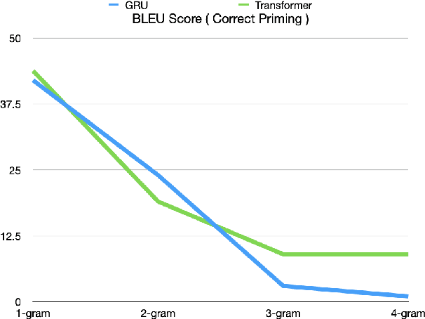 Figure 4 for Modeling Bilingual Sentence Processing: Evaluating RNN and Transformer Architectures for Cross-Language Structural Priming