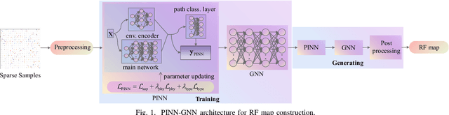 Figure 1 for PINN and GNN-based RF Map Construction for Wireless Communication Systems
