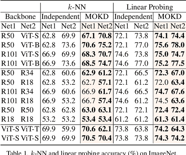 Figure 2 for Multi-Mode Online Knowledge Distillation for Self-Supervised Visual Representation Learning
