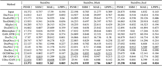 Figure 2 for High-Fidelity Document Stain Removal via A Large-Scale Real-World Dataset and A Memory-Augmented Transformer