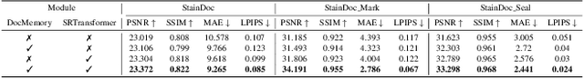 Figure 4 for High-Fidelity Document Stain Removal via A Large-Scale Real-World Dataset and A Memory-Augmented Transformer