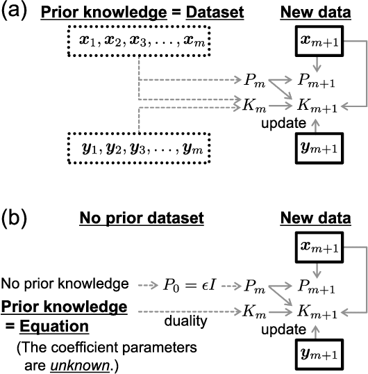 Figure 2 for Integrated utilization of equations and small dataset in the Koopman operator: applications to forward and inverse Problems