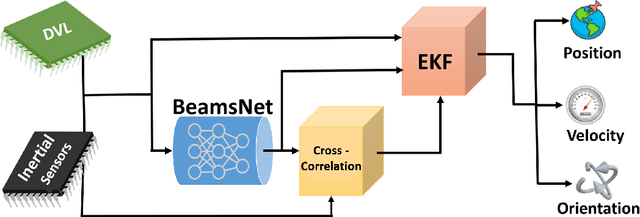 Figure 1 for Enhancing Underwater Navigation through Cross-Correlation-Aware Deep INS/DVL Fusion