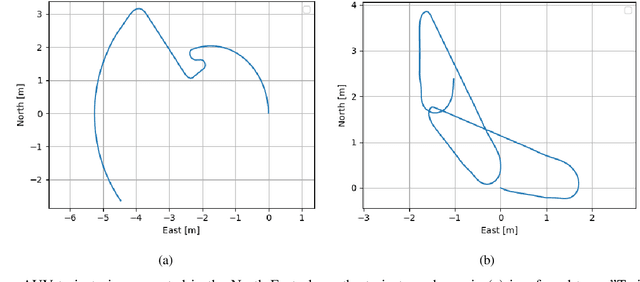 Figure 3 for Enhancing Underwater Navigation through Cross-Correlation-Aware Deep INS/DVL Fusion