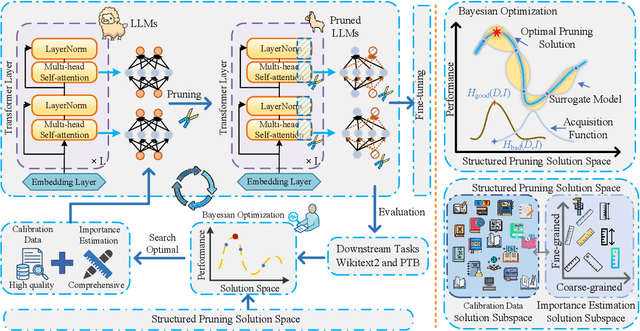 Figure 3 for Sample-aware Adaptive Structured Pruning for Large Language Models