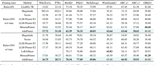 Figure 2 for Sample-aware Adaptive Structured Pruning for Large Language Models