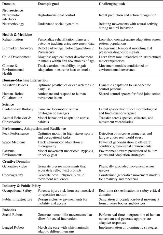 Figure 2 for Grounding Intelligence in Movement