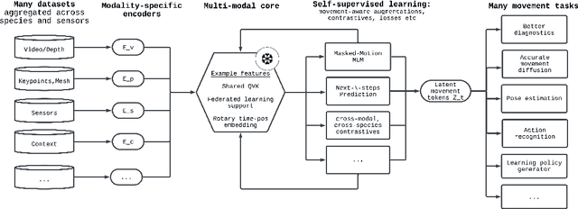 Figure 3 for Grounding Intelligence in Movement