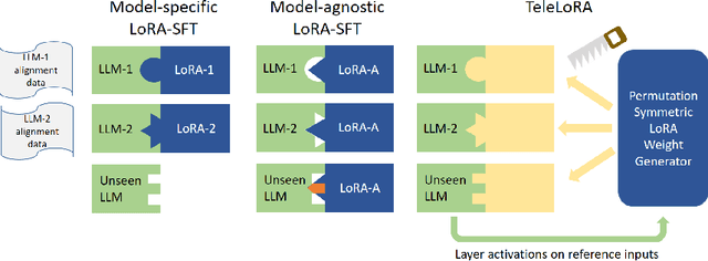 Figure 1 for TeleLoRA: Teleporting Model-Specific Alignment Across LLMs
