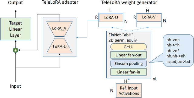 Figure 3 for TeleLoRA: Teleporting Model-Specific Alignment Across LLMs