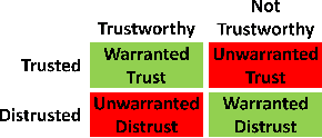 Figure 1 for Trust and Transparency in Recommender Systems