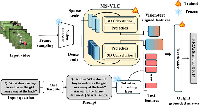 Figure 4 for TOGA: Temporally Grounded Open-Ended Video QA with Weak Supervision