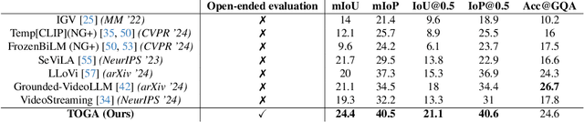 Figure 1 for TOGA: Temporally Grounded Open-Ended Video QA with Weak Supervision