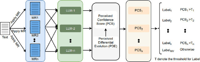 Figure 1 for Perceived Confidence Scoring for Data Annotation with Zero-Shot LLMs