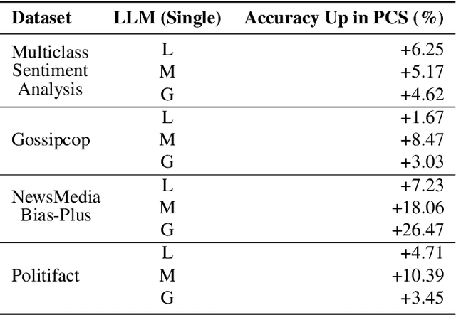 Figure 2 for Perceived Confidence Scoring for Data Annotation with Zero-Shot LLMs