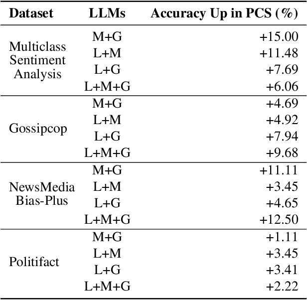 Figure 3 for Perceived Confidence Scoring for Data Annotation with Zero-Shot LLMs