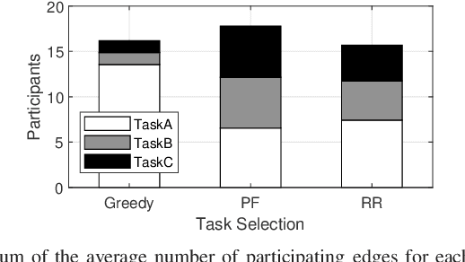 Figure 3 for Collaborative Policy Learning for Dynamic Scheduling Tasks in Cloud-Edge-Terminal IoT Networks Using Federated Reinforcement Learning