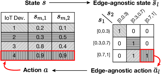Figure 2 for Collaborative Policy Learning for Dynamic Scheduling Tasks in Cloud-Edge-Terminal IoT Networks Using Federated Reinforcement Learning