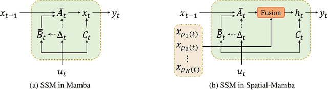 Figure 3 for Spatial-Mamba: Effective Visual State Space Models via Structure-Aware State Fusion