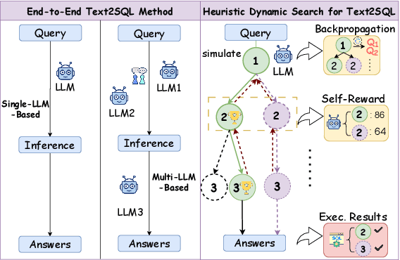 Figure 1 for SQL-o1: A Self-Reward Heuristic Dynamic Search Method for Text-to-SQL