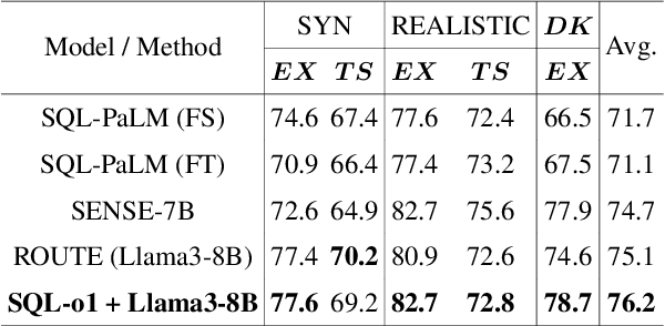 Figure 4 for SQL-o1: A Self-Reward Heuristic Dynamic Search Method for Text-to-SQL