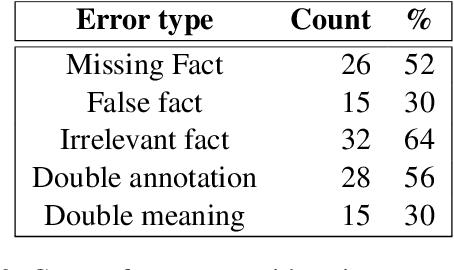 Figure 3 for $\textit{BenchIE}^{FL}$ : A Manually Re-Annotated Fact-Based Open Information Extraction Benchmark
