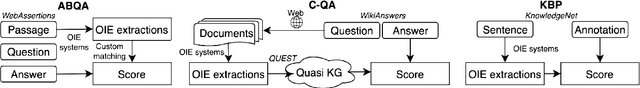 Figure 2 for $\textit{BenchIE}^{FL}$ : A Manually Re-Annotated Fact-Based Open Information Extraction Benchmark