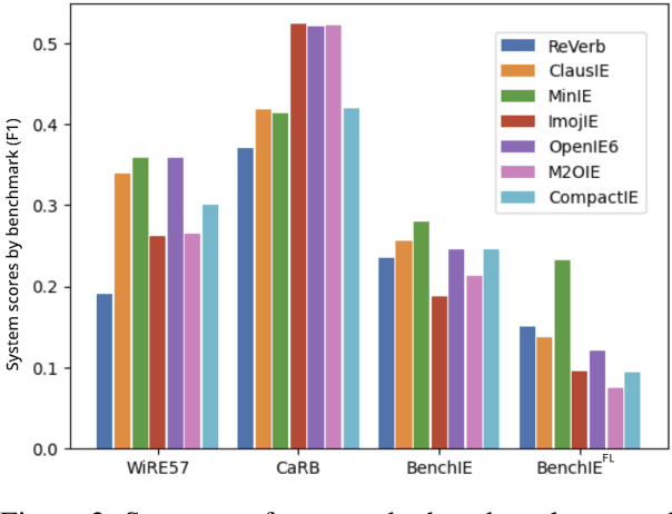 Figure 4 for $\textit{BenchIE}^{FL}$ : A Manually Re-Annotated Fact-Based Open Information Extraction Benchmark