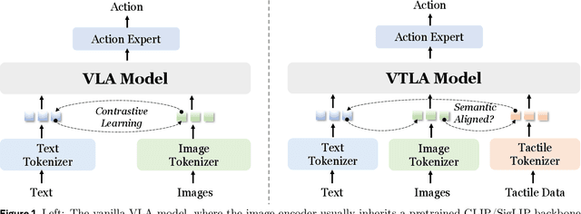 Figure 1 for OmniVTLA: Vision-Tactile-Language-Action Model with Semantic-Aligned Tactile Sensing