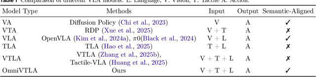 Figure 2 for OmniVTLA: Vision-Tactile-Language-Action Model with Semantic-Aligned Tactile Sensing