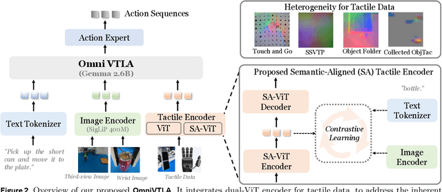 Figure 3 for OmniVTLA: Vision-Tactile-Language-Action Model with Semantic-Aligned Tactile Sensing