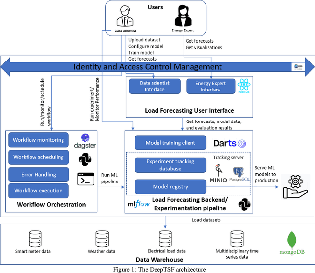 Figure 1 for DeepTSF: Codeless machine learning operations for time series forecasting