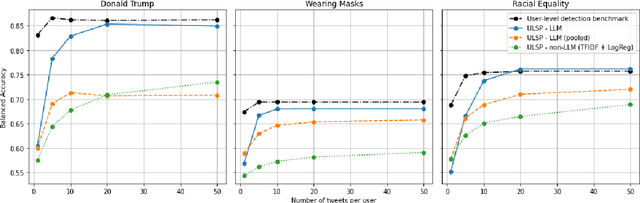 Figure 2 for Predicting User Stances from Target-Agnostic Information using Large Language Models