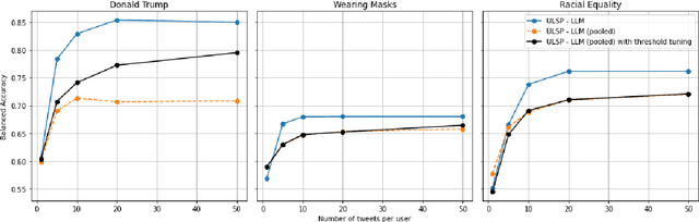 Figure 4 for Predicting User Stances from Target-Agnostic Information using Large Language Models